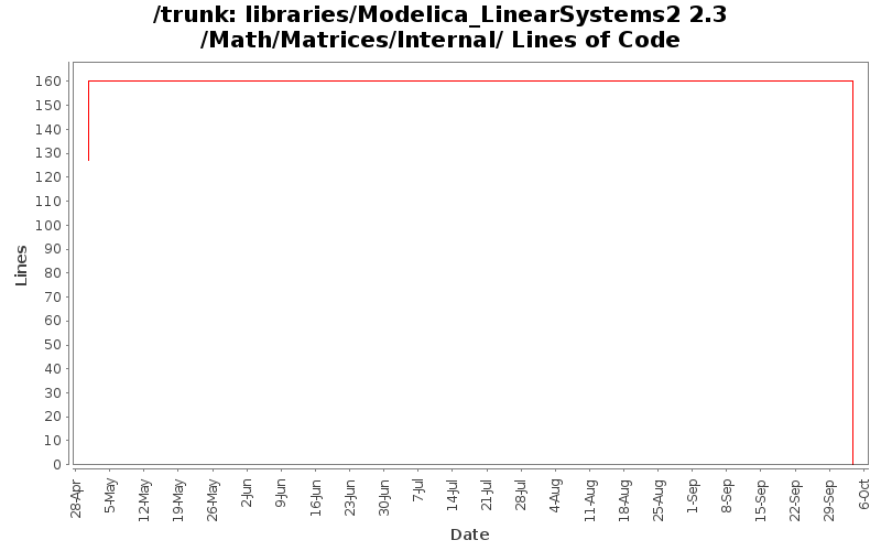 libraries/Modelica_LinearSystems2 2.3/Math/Matrices/Internal/ Lines of Code
